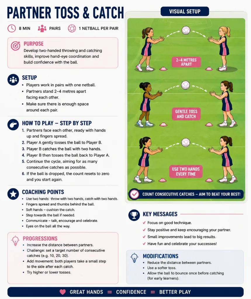 Netball partner passing drill diagram